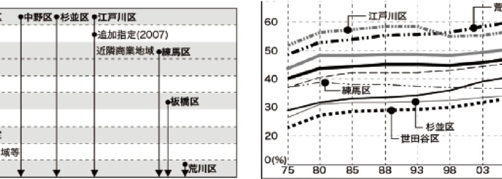 東京都区部における用途地域による最低敷地面積規制の適用実態と課題に関する研究